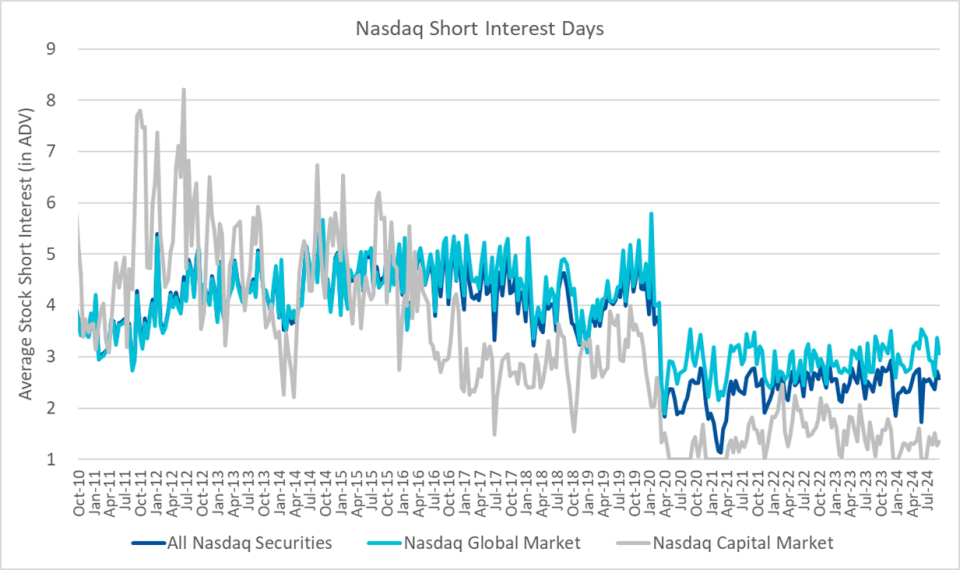 Nasdaq Short Interest Days