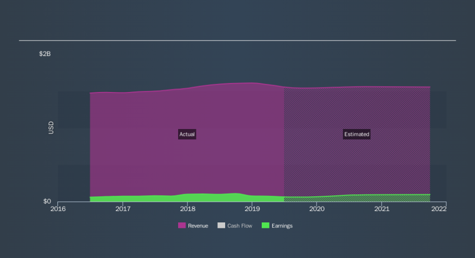 NasdaqGS:MATW Past and Future Earnings, November 12th 2019