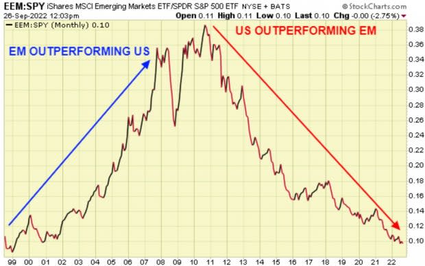 StockCharts