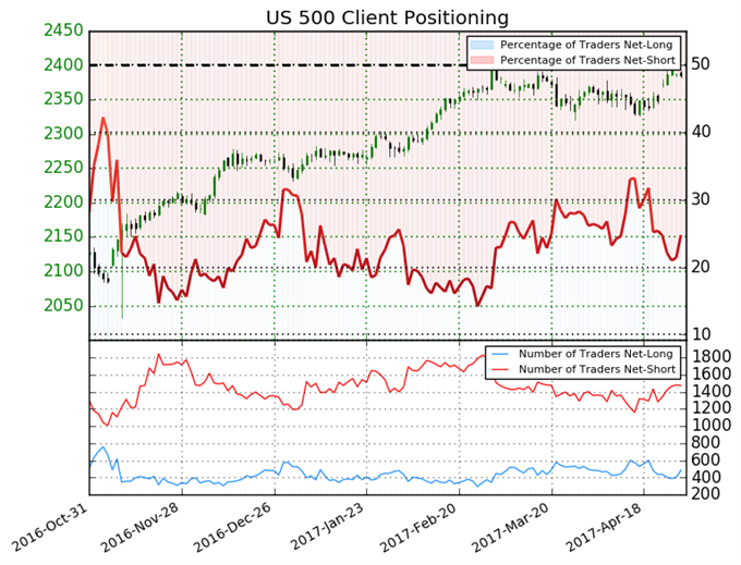 S&P 500 Mixed with Increase in Net-Long