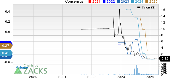 Dragonfly Energy Holdings Corp. Price and Consensus