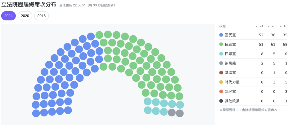 2024立委席次分布。（來源：Yahoo開票網站）