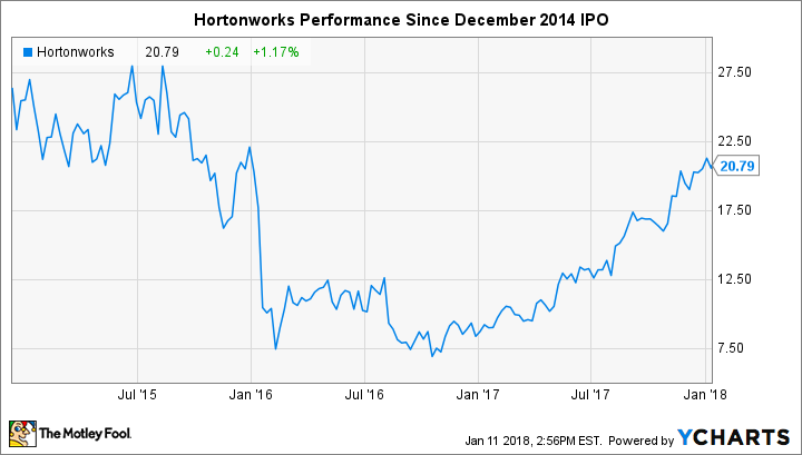 HDP Chart