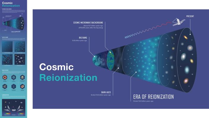 An educational graphic describing the era of reionization.