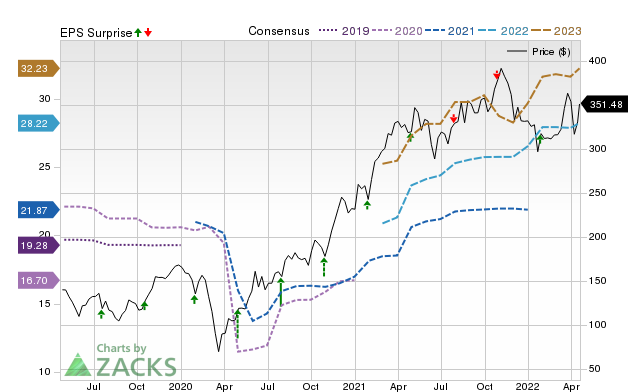 Price, Consensus and EPS Surprise Chart for URI