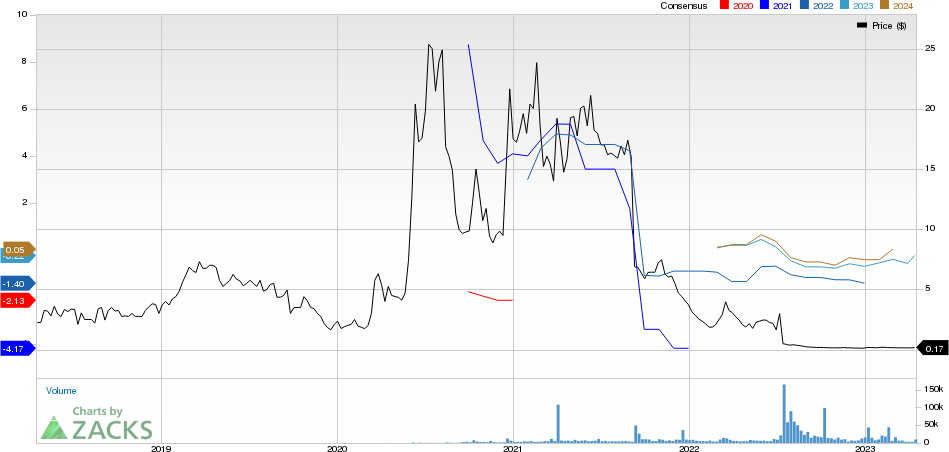 Humanigen Inc. Price and Consensus