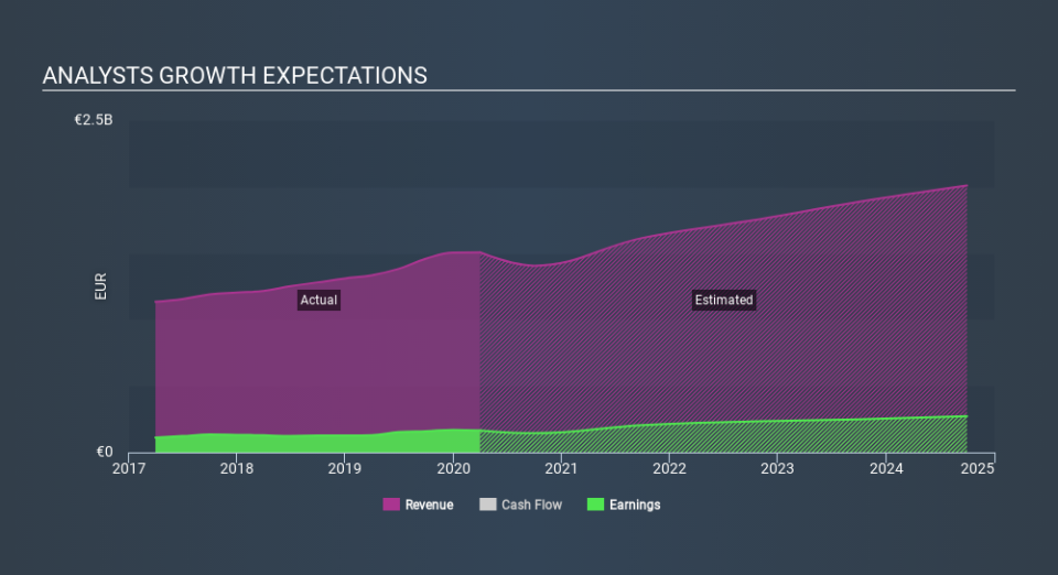 XTRA:AFX Past and Future Earnings May 15th 2020