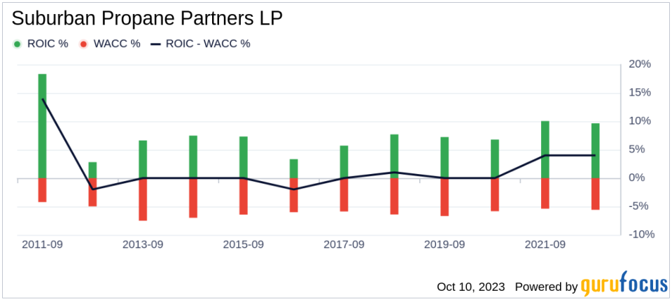 Suburban Propane Partners LP (SPH): A Fairly Valued Stock in the Market?