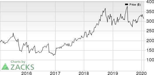 Illumina, Inc. Price, Consensus and EPS Surprise