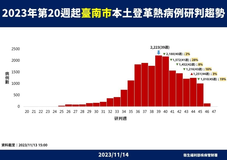 疾管署副署長曾淑慧表示，今年病例數與103到104年相當，並預估下周病例數會減半。   圖：疾管署／提供