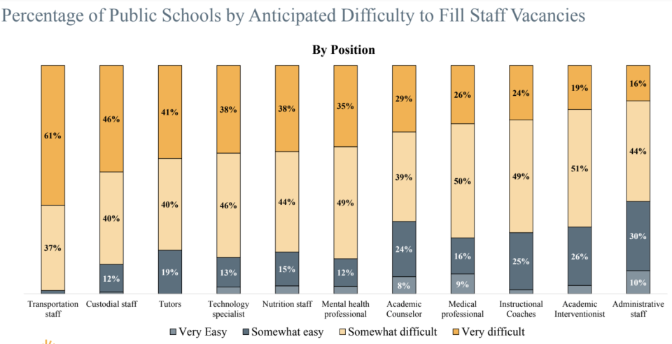 School leaders expect to have the most trouble finding transportation staff. (Institute of Education Sciences)