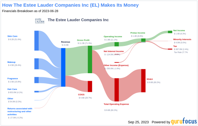 Estée Lauder 's Beauty Empire, Aiming at New Markets - The New