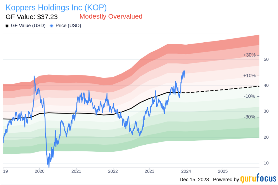 Insider Sell Alert: Ex. VP COO James Sullivan Sells 22,263 Shares of Koppers Holdings Inc (KOP)