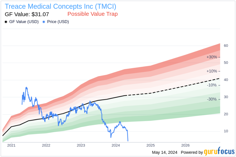 Director Deepti Jain Acquires 25,000 Shares of Treace Medical Concepts Inc (TMCI)