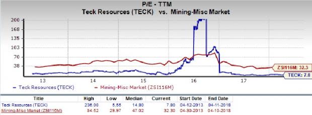 Teck Resources (TECK) is an inspired choice for value investors, as it is hard to beat its incredible lineup of statistics on this front.