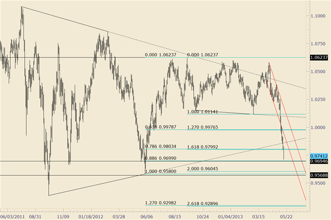 How_to_Trade_Fast_Moving_US_Dollar_Pairs_Next_Week_body_audusd.png, How to Trade Fast Moving US Dollar Pairs Next Week