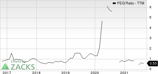 Lithia Motors, Inc. PEG Ratio (TTM)