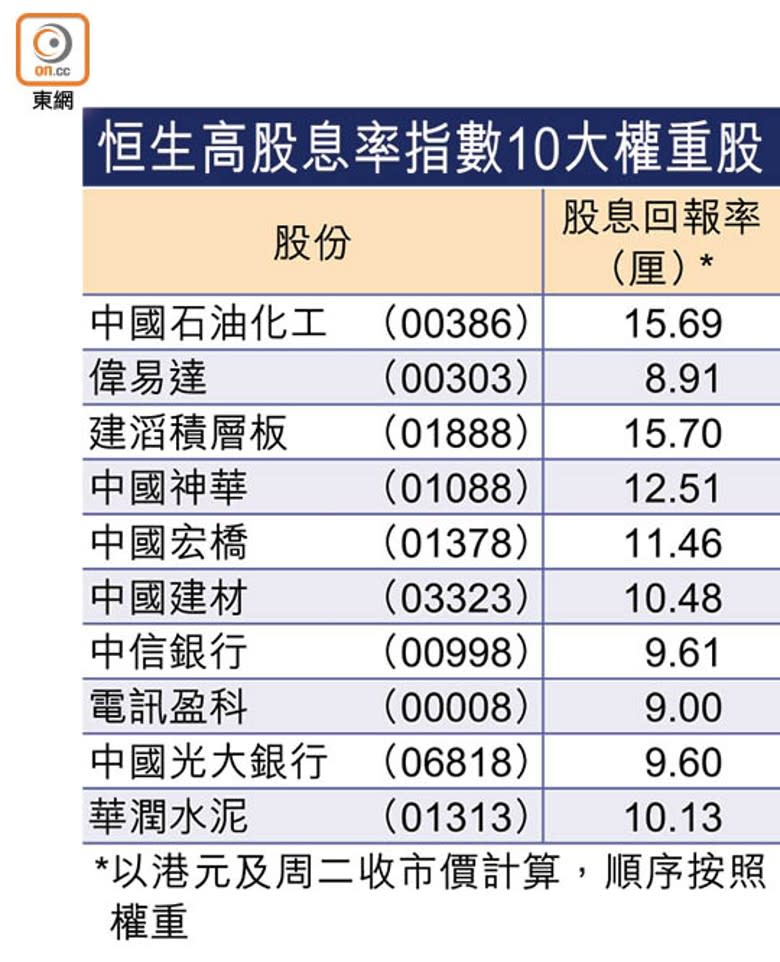 恒生高股息率指數10大權重股