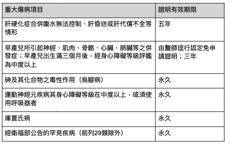 重大傷病有哪些？(資料來源：衛福部）