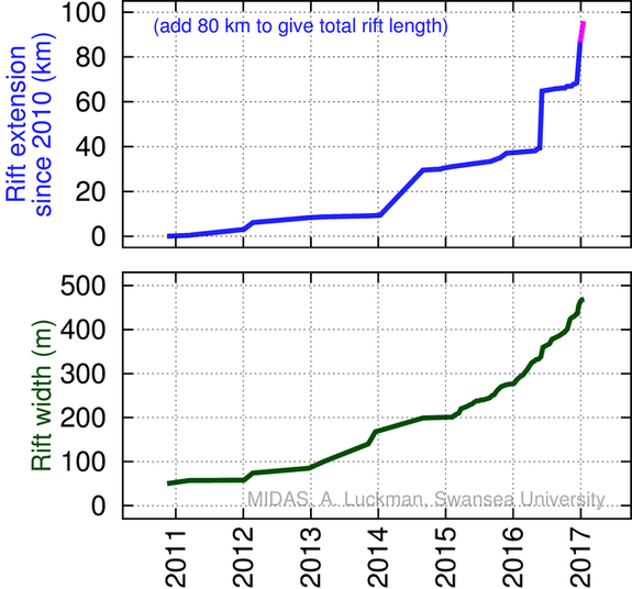 The length and width of the crack in the Larsen C Ice Shelf over time.