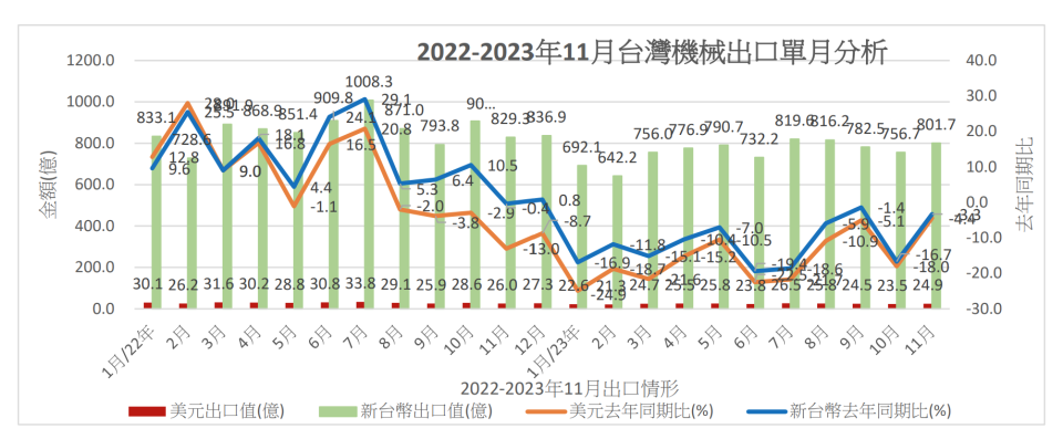 台灣機械公會12/11公布11月機械設備進出口統計，出口金額24.86 億美元，年減26.01億美元、約4.4%，卻罕見出現月增1.37億美元、5.8%。機械公會提供