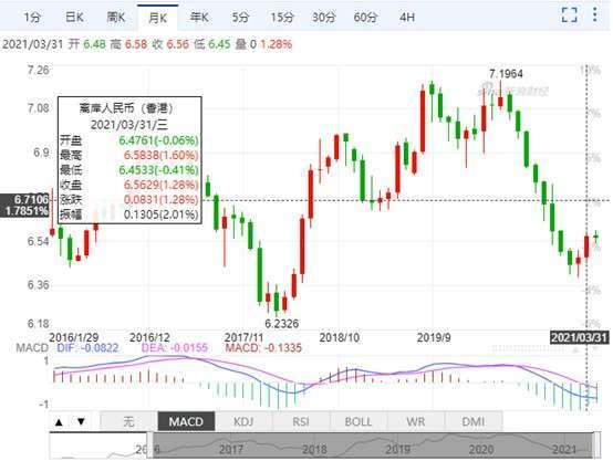 資料來源:新浪財經,離岸人民幣日線走勢