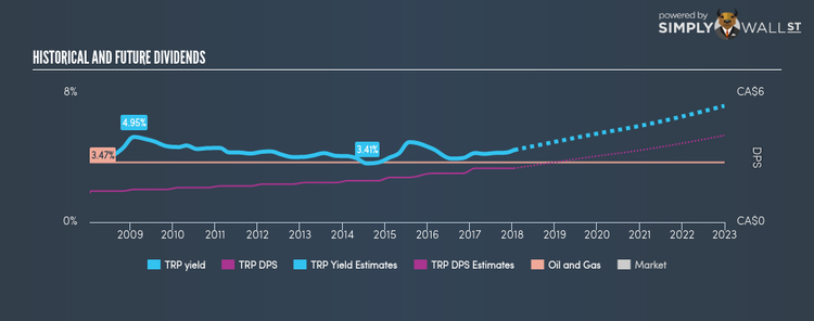TSX:TRP Historical Dividend Yield Jan 18th 18