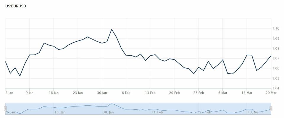 EURUSD cotización anual de la relación entre ambas divisas