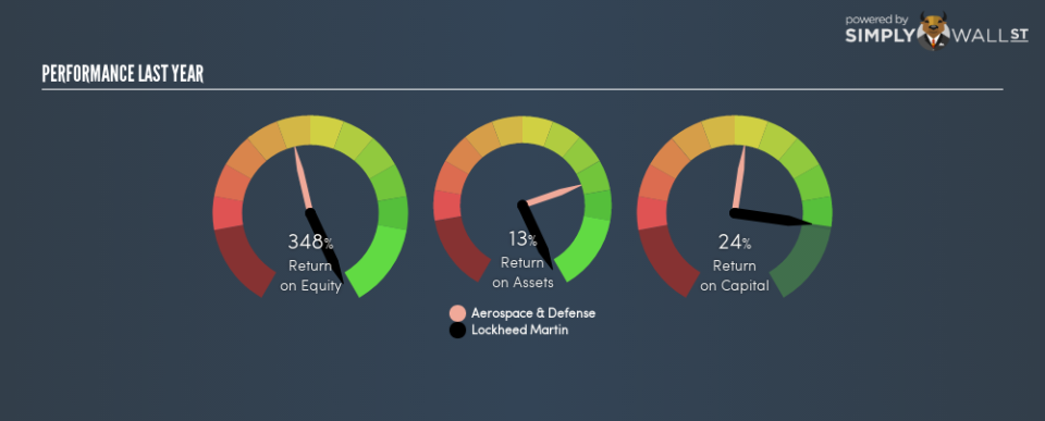 NYSE:LMT Last Perf February 18th 19