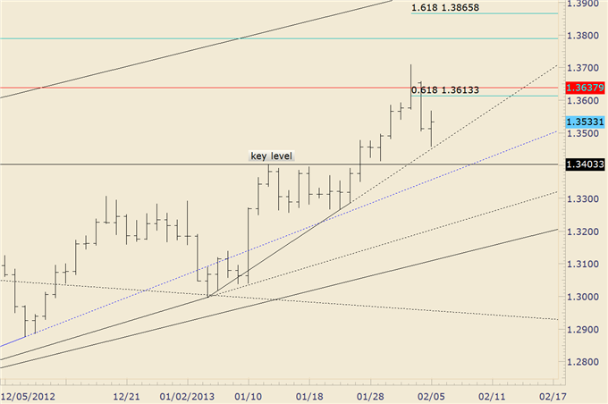 EURUSD_Trades_Higher_off_of_Trendline_Support_body_eurusd.png, EUR/USD Trades Higher off of Trendline Support