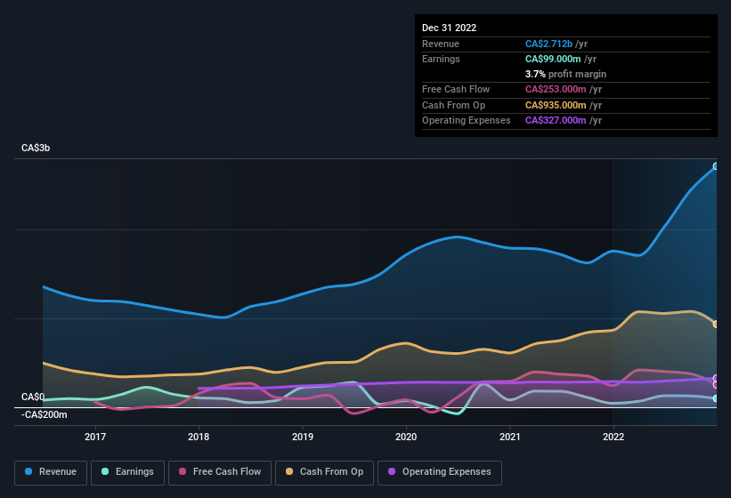 earnings-and-revenue-history