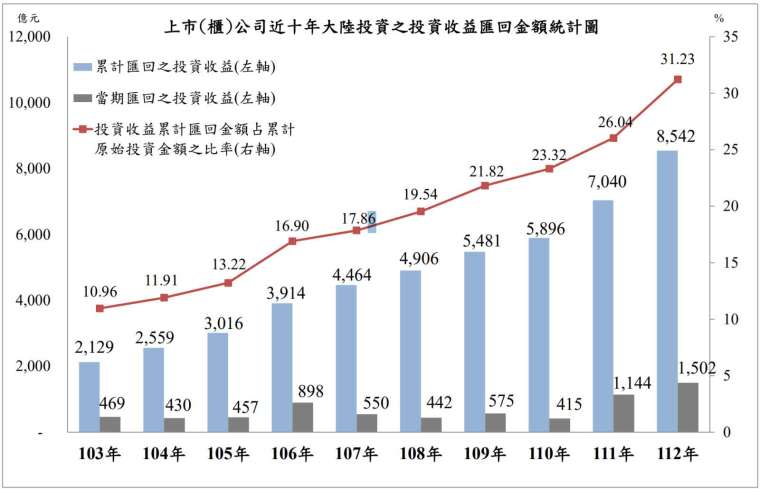 (圖表：金管會提供)