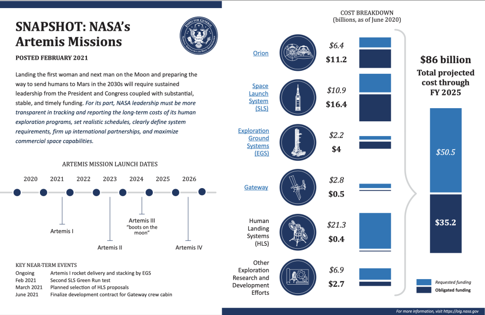 Nasa OIG