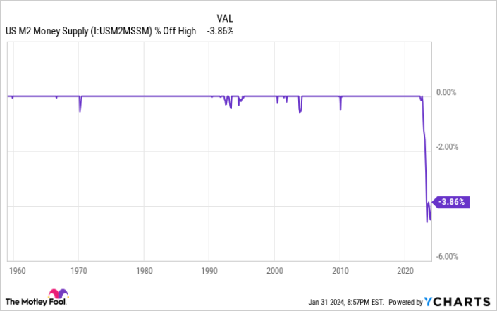  US M2 Money Supply Chart 