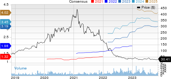 Ringcentral, Inc. Price and Consensus