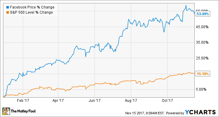 FB Chart