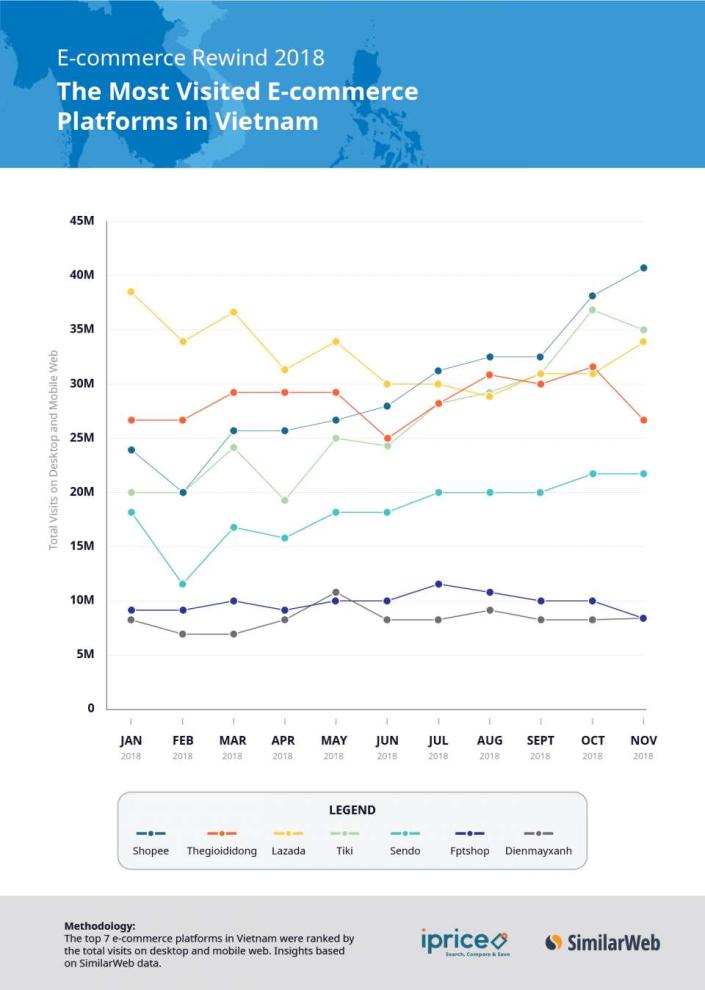 the most visited e-commerce platforms in Vietnam by Nov 2018