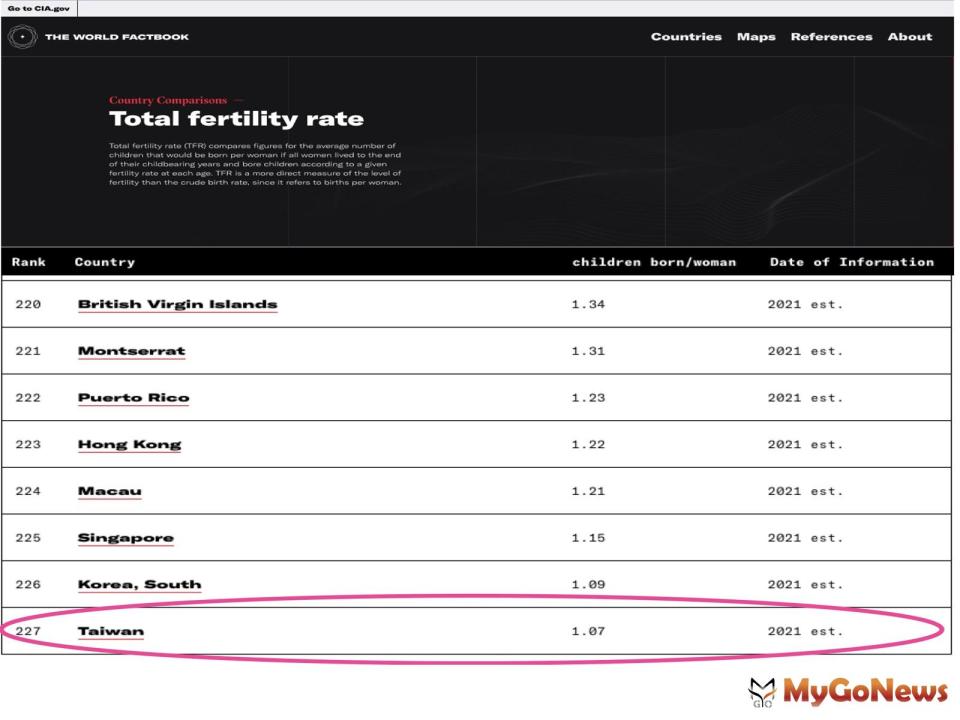 ▲美國中央情報局公布世界最新出生率，台灣名列世界最低。(圖片來源!CIA官網)