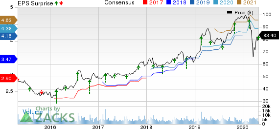 Garmin Ltd. Price, Consensus and EPS Surprise