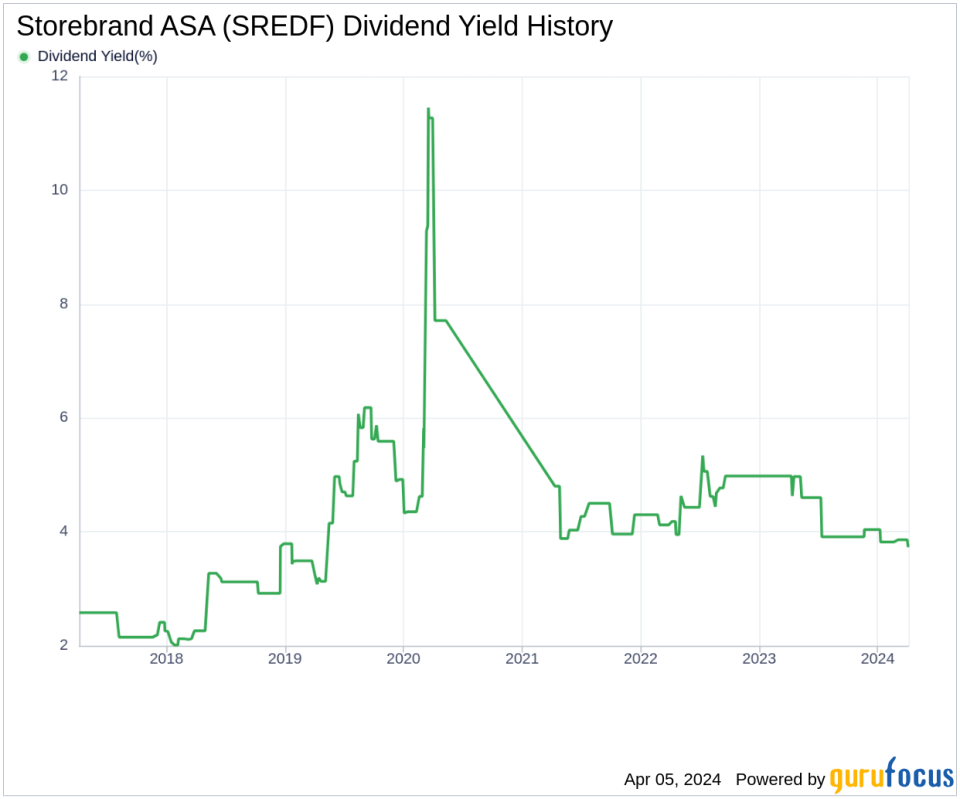 Storebrand ASA's Dividend Analysis