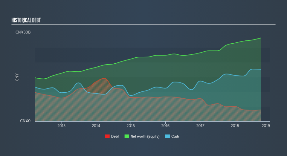 SGX:BS6 Historical Debt, February 25th 2019