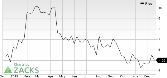 Aphria Inc. Price