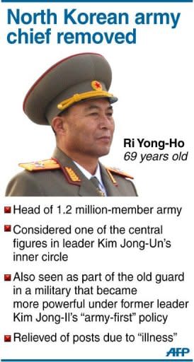 Fact file on North Korea's army chief who has been relieved of his posts due to illness, state media said on Monday