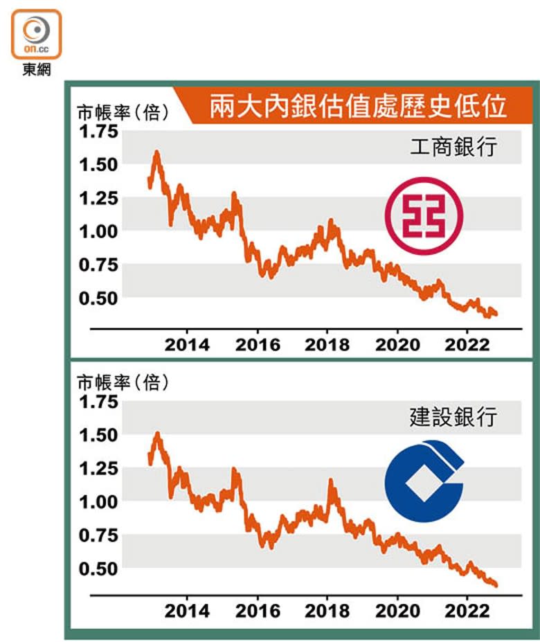 兩大內銀估值處歷史低位