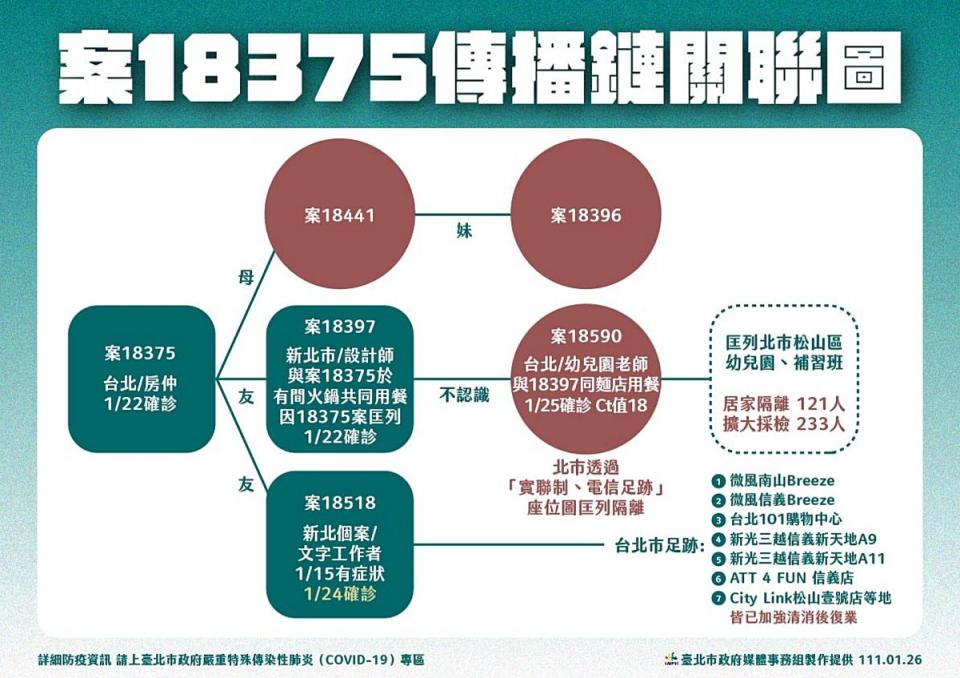 ▲台北市政府公布確診男房仲案18375的傳播鏈情況，並呼籲可能有相關接觸史的民眾務必注意健康狀況。（圖／台北市政府提供）