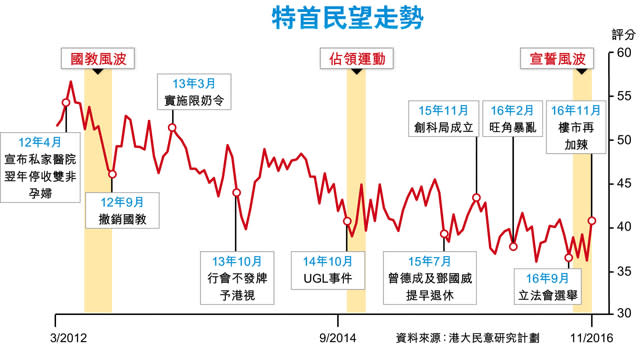 4年半特首路 民生着力政治惹火