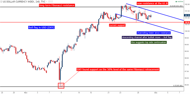 OPEC Cuts Production, USD Running in a Bull Flag Formation