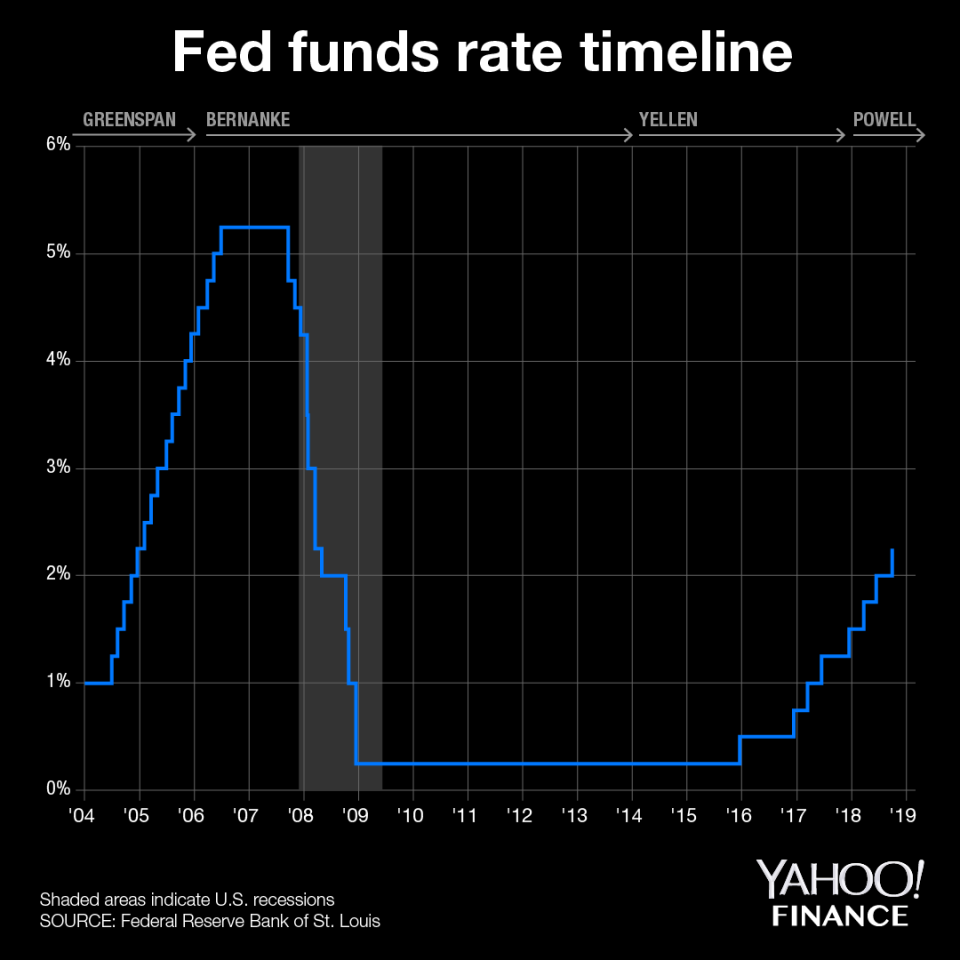 The FOMC has kept interest rates steady from 2009 to 2016. 