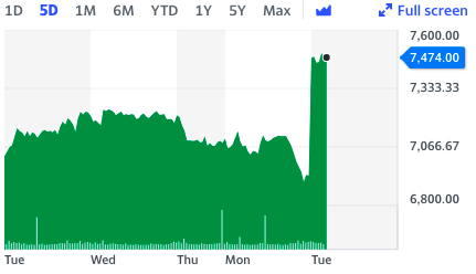 Stock rose 8% in early trade in London. Chart: Yahoo Finance