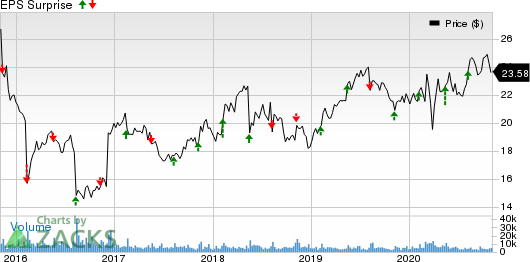 Flowers Foods, Inc. Price and EPS Surprise